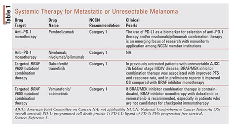 pills for melanoma treatment